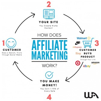 The Affiliate Marketing Process Four Key Steps At Learn Earn Wealthy Affiliate 